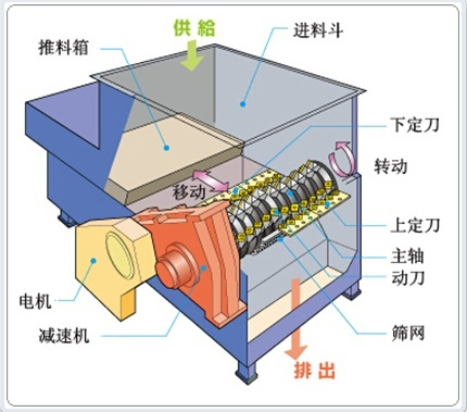 单轴撕碎机结构图